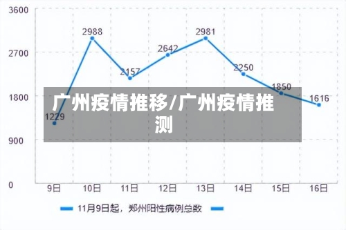 广州疫情推移/广州疫情推测