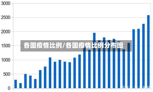 各国疫情比例/各国疫情比例分布图