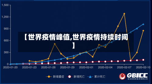 【世界疫情峰值,世界疫情持续时间】