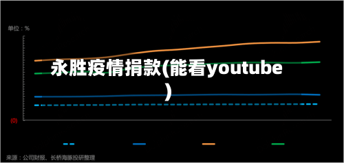 永胜疫情捐款(能看youtube)