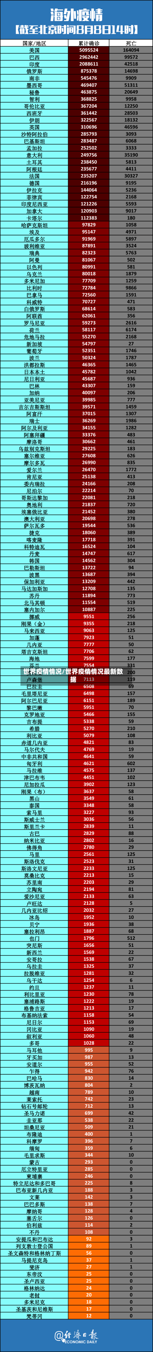 世界疫情情况/世界疫情情况最新数据